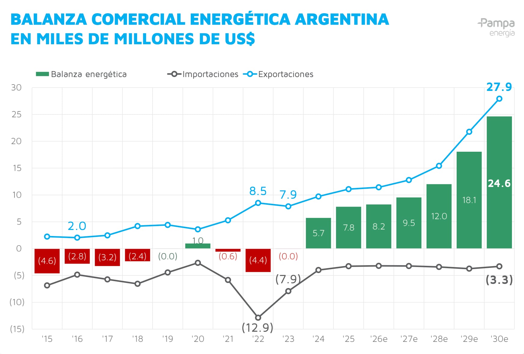 Proyecciones de la balanza comercial energética hasta 2030 (Pampa Energía)