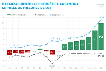 Proyecciones de la balanza comercial energética hasta 2030
