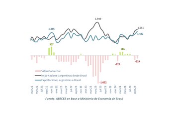 Evolución de la balanza comercial