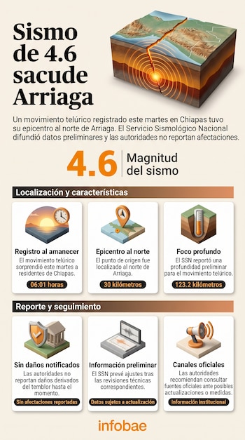 Infografía con un bloque de corte terrestre que ilustra un sismo, acompañada de cifras de magnitud, hora, profundidad e iconos explicativos.