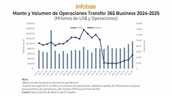Gráfico de Infobae que muestra el monto y volumen de operaciones de Transfer 365 Business para 2024-2025, con barras para monto y línea para volumen. Incluye una nota sobre la fuente y un cambio en el sistema.