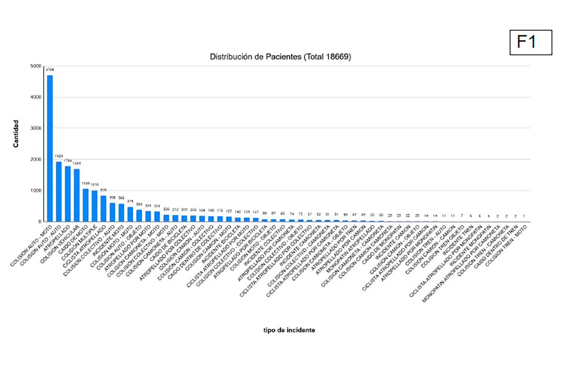 Los tipos de siniestros viales, en el acumulado anual (Fuente: Equipo de Comunicación Unificada en Emergencias Sanitarias (ECUES).