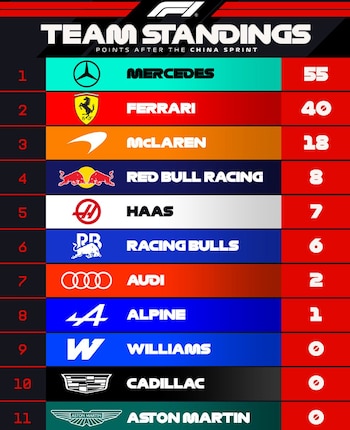 Mercedes es el líder de