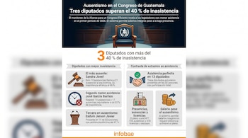 Infografía detallando el ausentismo en el Congreso de Guatemala, con un asiento con el escudo nacional y gráficos sobre la inasistencia de diputados.