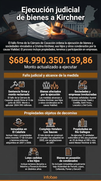 Infografía bienes de Cristina Kirchner que ejecutará la Justicia