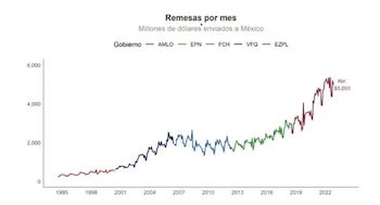 Sobre las remesas dijo que