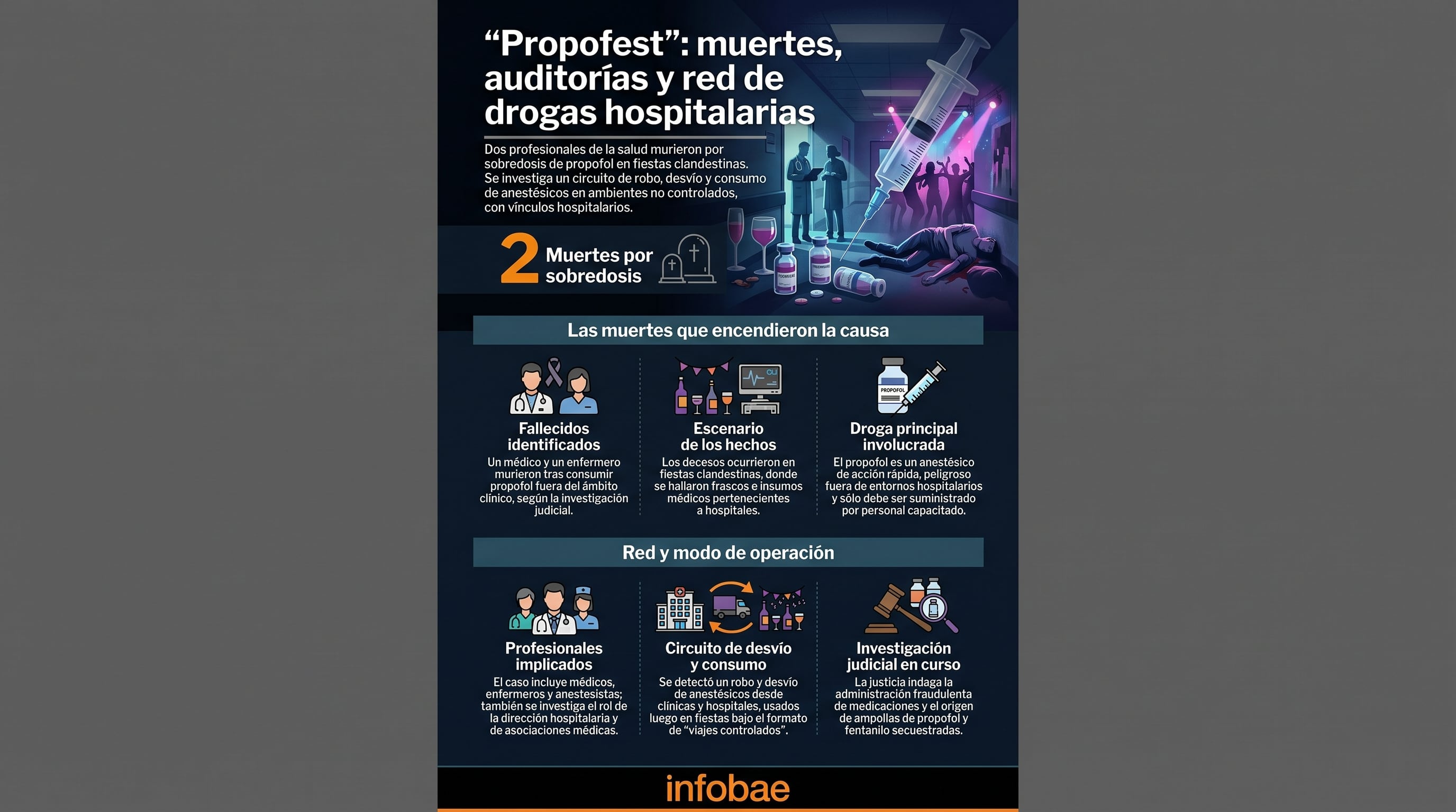 La justicia investiga el caso Propofest, que combina muertes por sobredosis de propofol, el robo de fármacos hospitalarios y su consumo en fiestas clandestinas (Imagen Ilustrativa Infobae)
