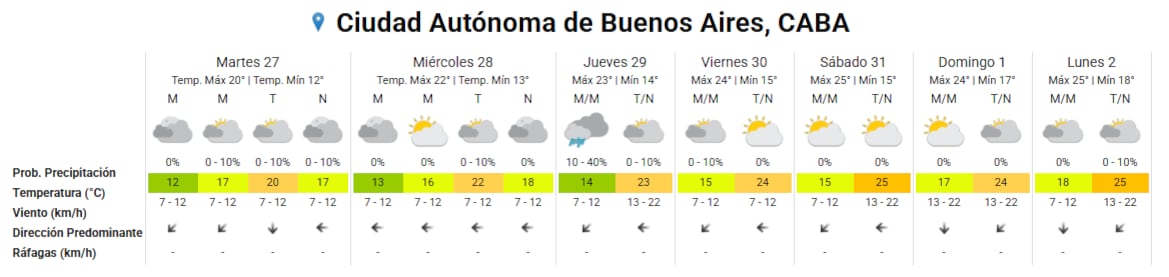 El AMBA tendrá jornadas más templadas, con una probabilidad de lluvias y tormentas aisladas para el jueves