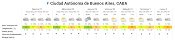 El AMBA tendrá jornadas más templadas, con una probabilidad de lluvias y tormentas aisladas para el jueves
