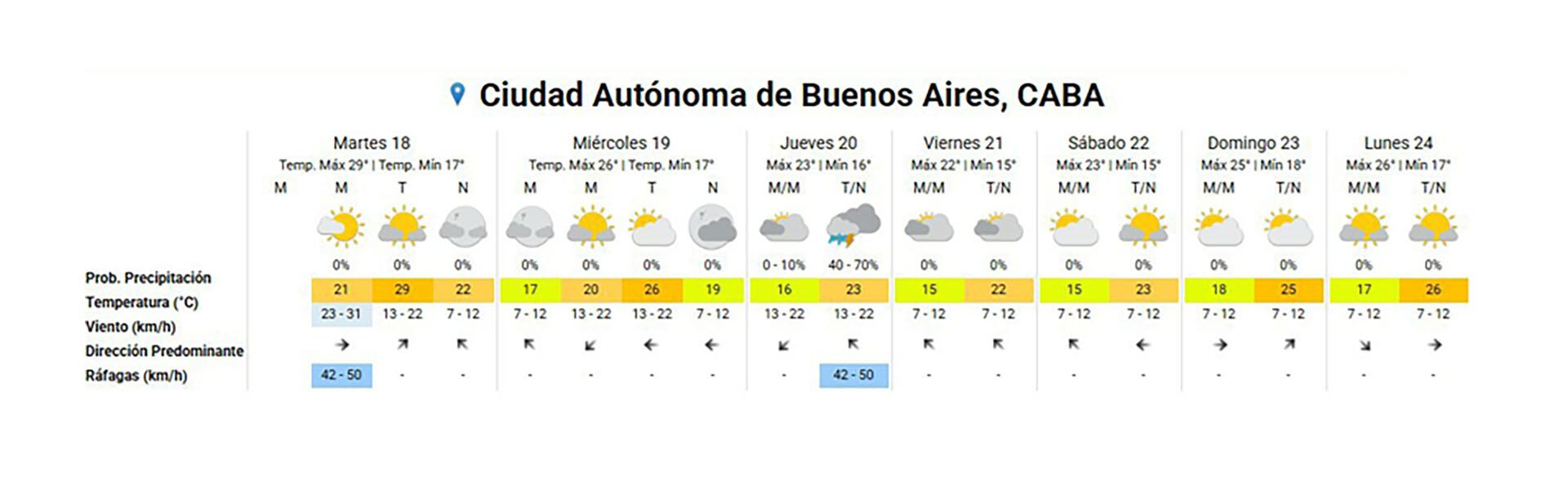 El clima extendido para el AMBA.