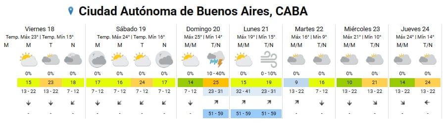El reporte meteorológico de los próximos siete días en CABA (Servicio Meteorológico Nacional)