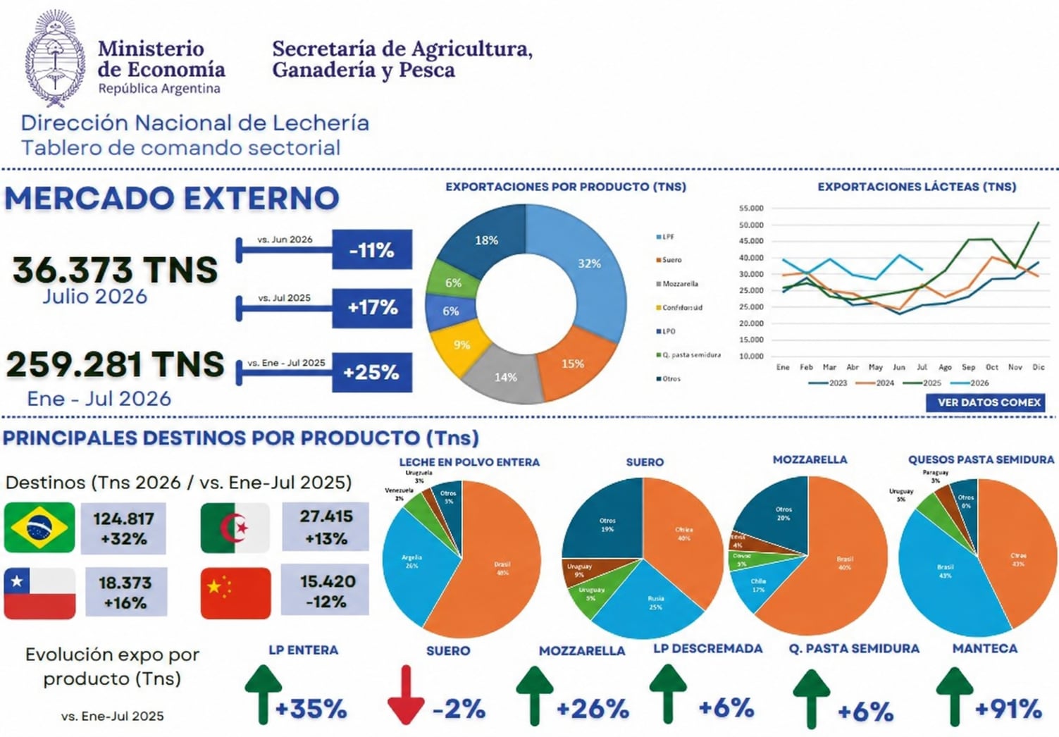 Los gráficos muestran los principales productos y destinos de exportación de los lácteos argentinos.
(SAGYP / Dirección Nacional de Lechería)