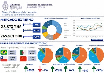Gráfico de exportación de lácteos