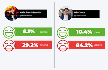 El estudio de Shift Porter Novelli encontró que Iván Cepeda concentra el mayor nivel de sentimiento negativo en X, con 84,2 % de menciones desfavorables y 10,4 % favorables. En el caso de Abelardo de la Espriella, el sentimiento negativo alcanzó 29,2 % y el positivo 6,1 % - crédito Shift Porter Novelli