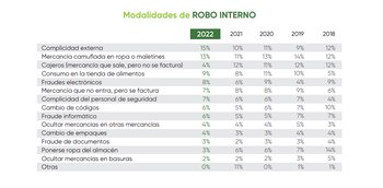 Estas son las modalidades con