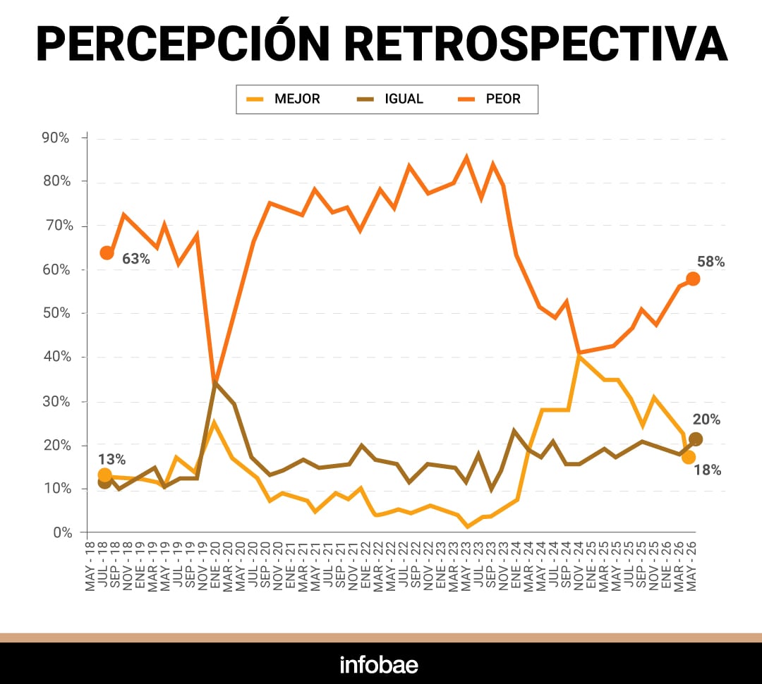 El gráfico muestra la evolución de la evaluación de los encuestados de ESPOP respecto a la situación del país un año atrás, con líneas que representan percepciones