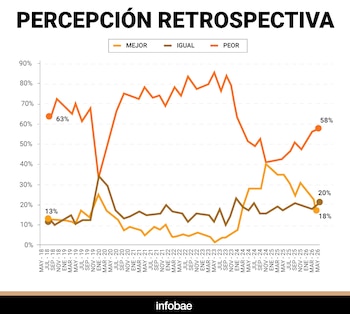 Gráfico de líneas con título Percepción Retrospectiva. Muestra la evolución de las respuestas "peor", "mejor" e "igual" sobre la situación del país de 2018 a 2026