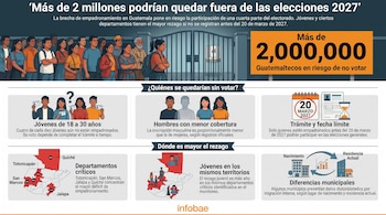 Infografía con título y subtítulo sobre empadronamiento en Guatemala. Muestra ilustraciones de personas, mapas departamentales y gráficos de datos, plazo de marzo de 2027.