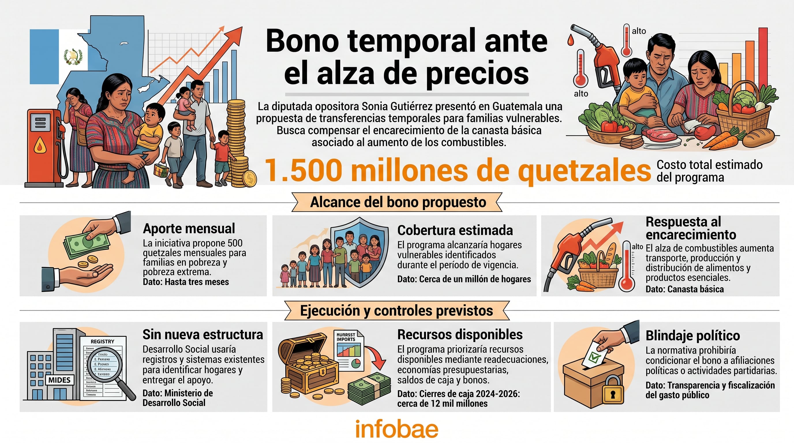 Una infografía de Infobae esquematiza la propuesta de un bono de 500 quetzales mensuales para familias vulnerables en Guatemala. (Imagen Ilustrativa Infobae)