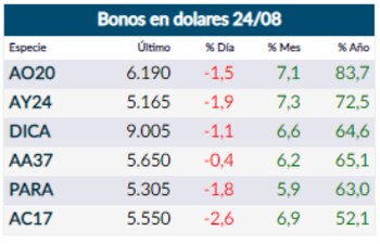 Fuente: Rava Online.