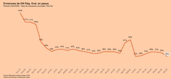 Gráfico de línea sobre fondo naranja claro que muestra la tasa de colocación promedio TNA de emisiones de ON Rég. Gral. de nov-23 a abr-26. La línea naranja varía entre 134% y 26%