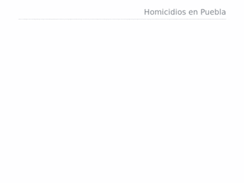 Homicidios en Puebla en el