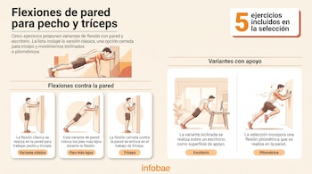 Infografía con ilustraciones de un hombre que realiza cinco tipos de flexiones corporales contra una pared y sobre un escritorio.