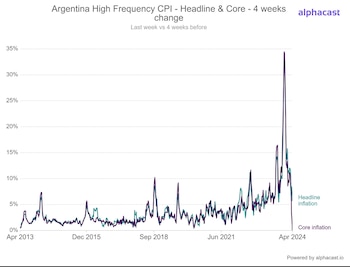 Alphacast detectó que la inflación