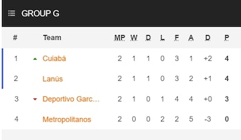 Tabla de posiciones del Grupo