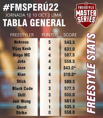 FMS Perú: tabla de posiciones.