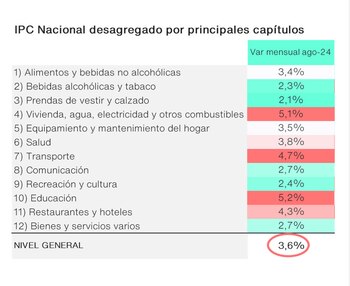 Inflación nacional para agosto por