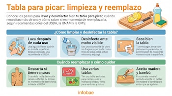 Infografía sobre tablas de picar: ilustraciones de lavado, desinfección, secado, tabla dañada, separación de alimentos y cuidado de la madera. Texto y logo Infobae.