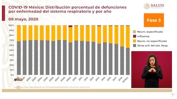 Las neumonías no especificadas acumulan
