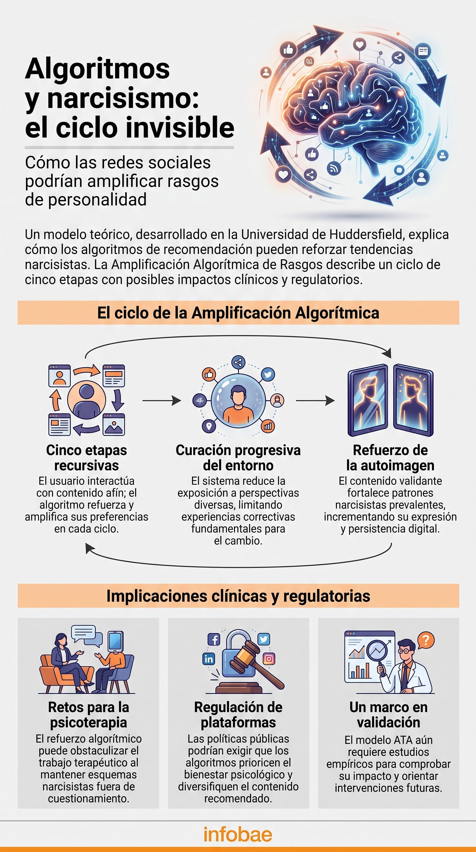 Un modelo teórico de la Universidad de Huddersfield muestra cómo los algoritmos de redes sociales amplifican rasgos narcisistas en usuarios a través de un ciclo de cinco etapas. (Imagen Ilustrativa Infobae)