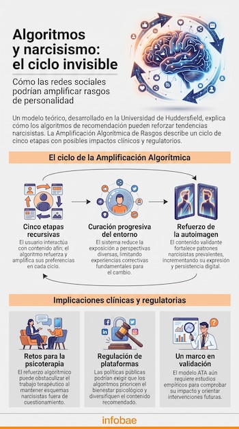 Infografía con un cerebro digital, iconos de redes sociales, diagrama de cinco etapas del ciclo algorítmico y recuadros sobre implicaciones clínicas y regulatorias.
