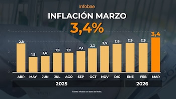 La inflación de marzo fue de 3,4% y acumuló 32,6% en los últimos doce meses