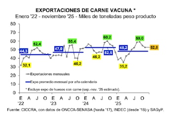 Las exportaciones de carne vacuna