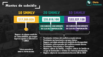 El subsidio de Oferta Preferente puede llegar a $52.527.150 en 2026 y prioriza a víctimas del conflicto, grupos étnicos, personas con discapacidad y mujeres cabeza de familia - crédito Secretaría Hábitat Bogotá