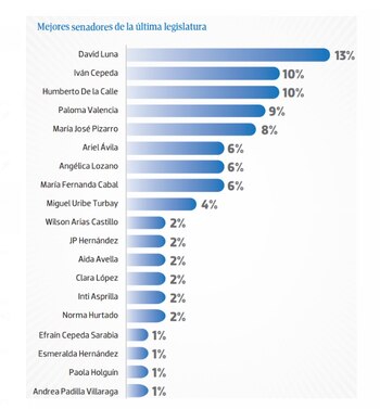 Con un 13% de favorabilidad,