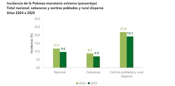 La pobreza monetaria extrema afectó a 4.972.388 personas en 2025 y la reducción frente a 2024 fue de casi un millón, según el Dane - crédito Dane