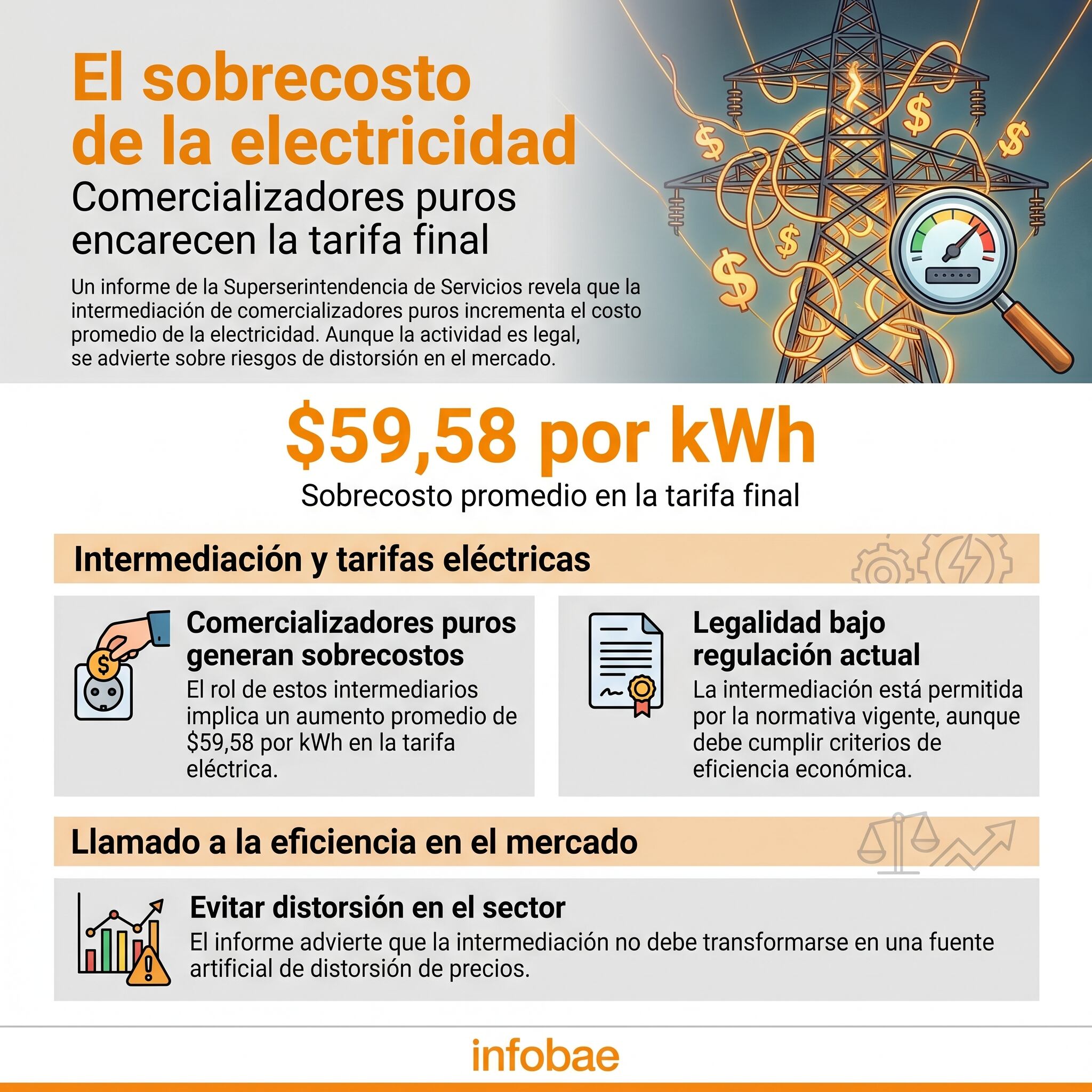 Los usuarios terminan pagando más de $58 en la tarifa de energía debido a la intermediación - crédito Infobae Colombia