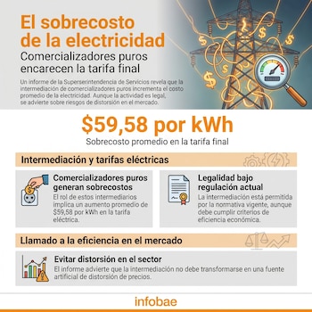 Los usuarios terminan pagando más de $58 en la tarifa de energía debido a la intermediación - crédito Infobae Colombia