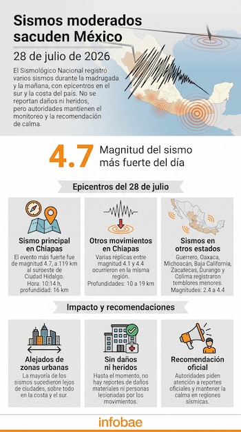 Infografía sobre sismos en México el 28 de julio de 2026. Muestra mapa con epicentros, magnitud 4.7, detalles regionales y recomendaciones.
