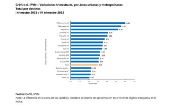 Resultados trimestrales por áreas urbanas y metropolitanas. Dane.