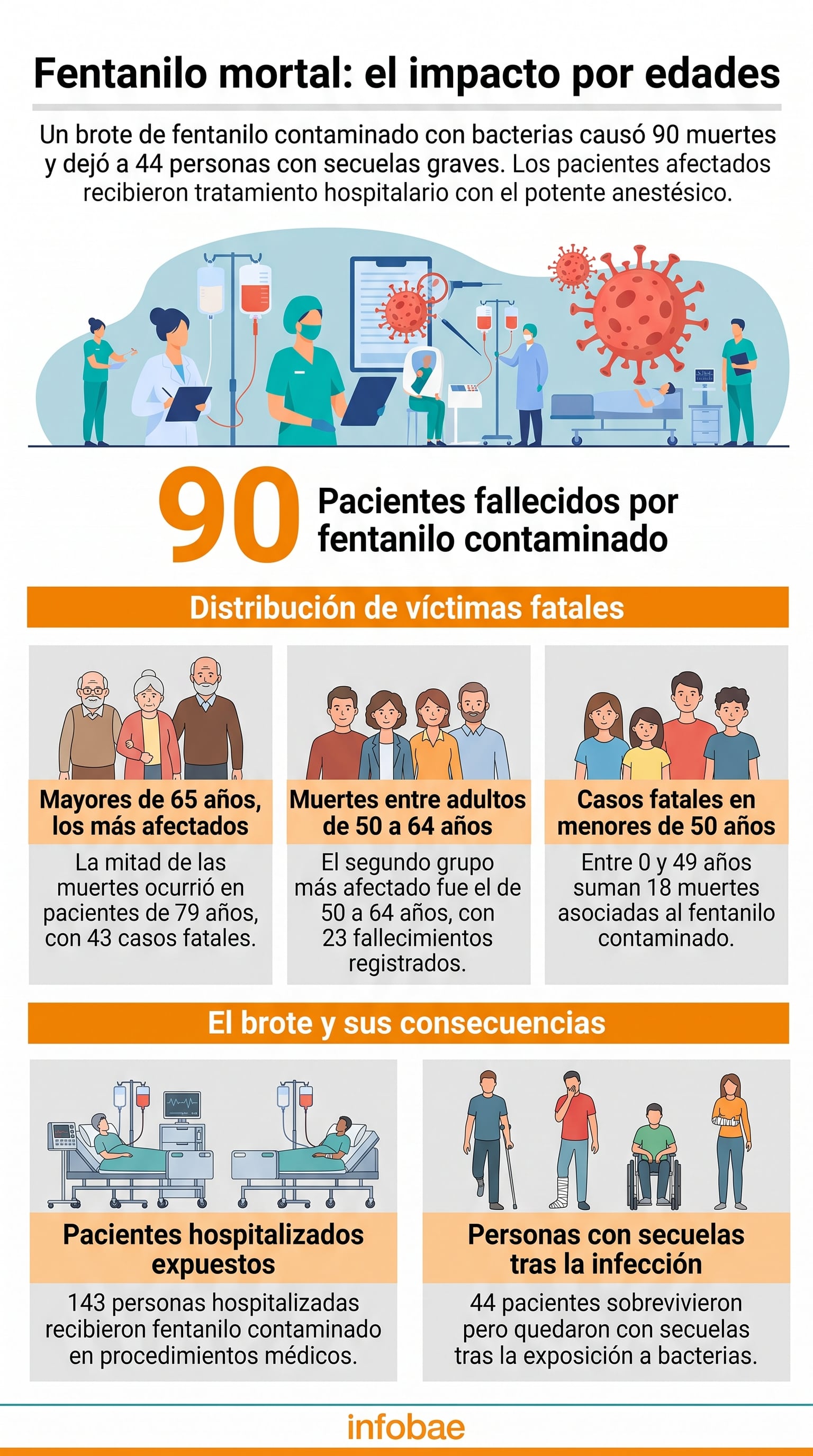Una infografía detalla que un brote de fentanilo contaminado causó 90 muertes y dejó a 44 personas con secuelas graves entre 143 pacientes expuestos. (Imagen Ilustrativa Infobae)