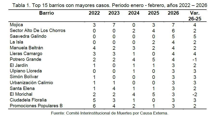 Entre enero y febrero de 2026, Cali registró 165 homicidios, suponiendo una leve reducción del 1,8% respecto al mismo periodo de 2025 - Alcaldía de Cali