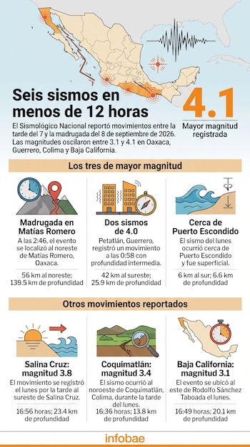 Infografía con un mapa de México y recuadros explicativos con cifras sobre sismos recientes en distintas regiones.