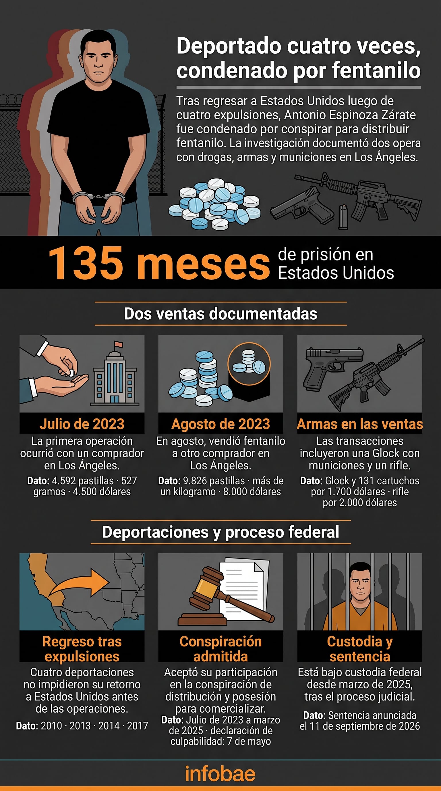 La sentencia a 135 meses de prisión en Estados Unidos de Antonio Espinoza Zárate detalla sus operaciones de tráfico de fentanilo y armas en Los Ángeles. (Imagen Ilustrativa Infobae)