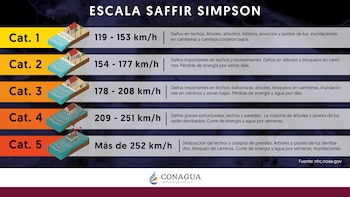 La escala de los vientos de los huracanes Saffir-Simpson, estima los posibles daños materiales. (Imagen: Gobierno de México).