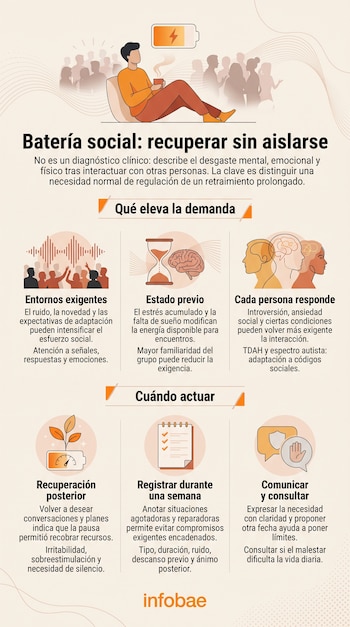 Infografía con la ilustración de una persona sentada, íconos de batería, reloj de arena, textos informativos y el logotipo de Infobae.